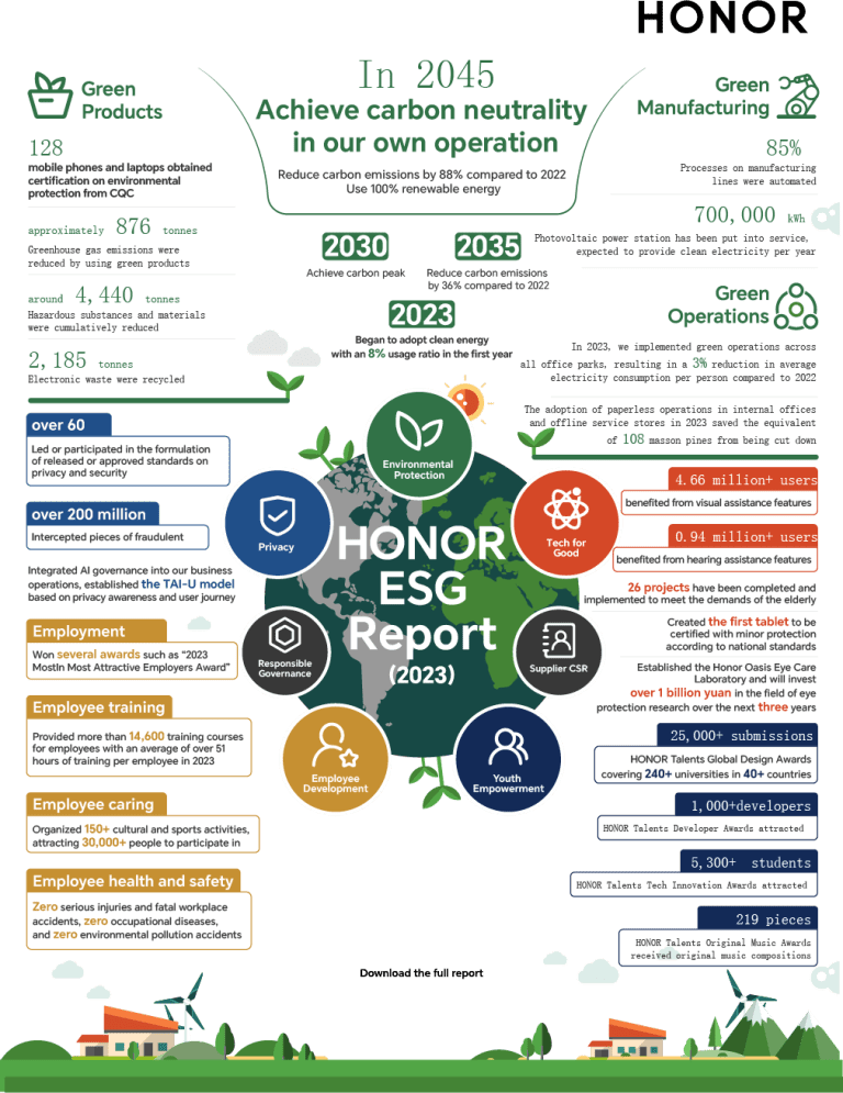 HONOR publicó el informe ESG 2023 en el Foro de Desarrollo Sostenible