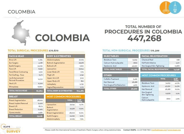 Congreso ISAPS destaca a Colombia como  principal destino de procedimientos estéticos para pacientes extranjeros