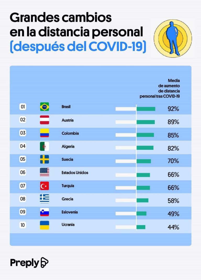 Burbujas personales en el mundo