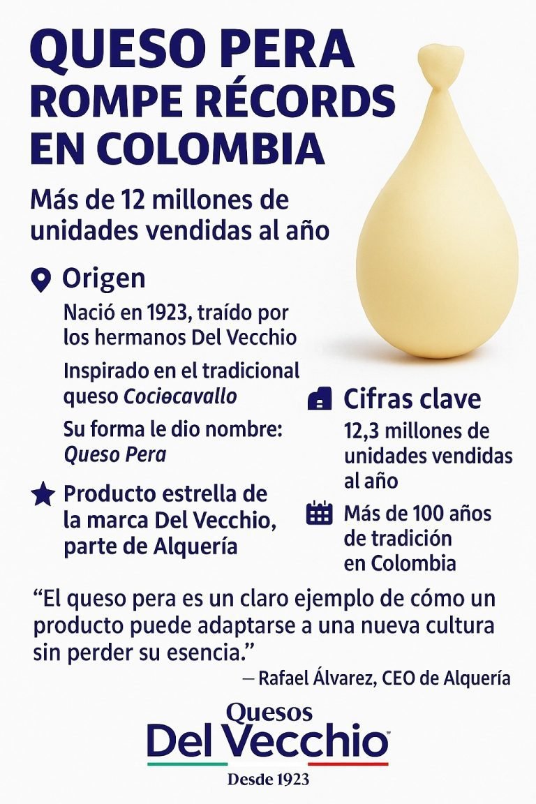 Queso pera rompe récords: más de 12 millones de unidades vendidas al año en Colombia